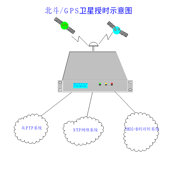 網(wǎng)絡時間協(xié)議及NTP服務器的闡述
