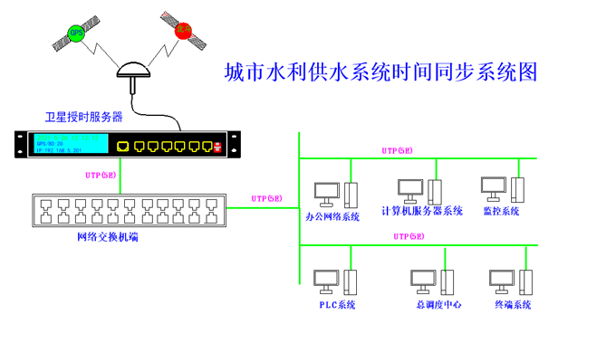 我司北斗授時服務(wù)器交付國家重大水利---南水北調(diào)項(xiàng)目使用